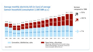 Figure 3: Development of consumer power prices in Germany