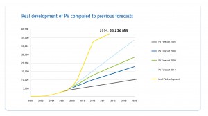 Figure 2: Development of photovoltaic installed capacity in Germany 