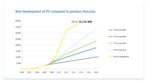 Figure 2: Development of photovoltaic installed capacity in Germany 