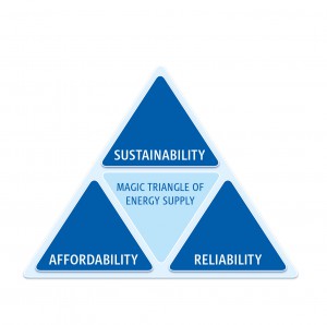 Figure 1: The “magic triangle” of energy supply